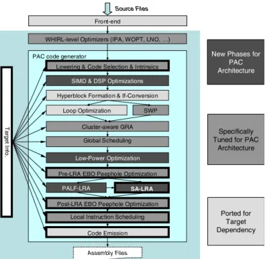 Figure 5. The refinement of compiler code generation phases for PAC DSP processors.