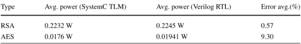 Table 2 Power values for RSA and AES
