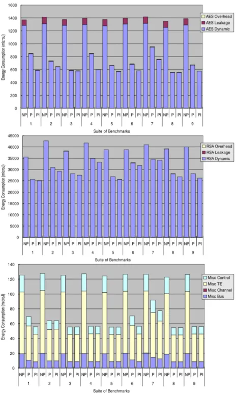 Fig. 5 Energy consumption estimated by the simulator with (“P”—iterate only once; “PI”—iterate till end) and without (“N”) our proposed power management