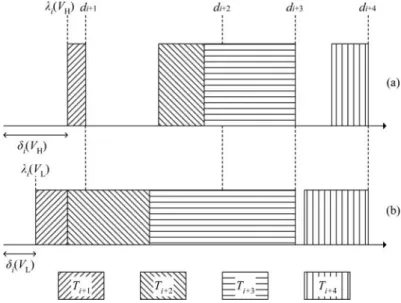 Fig. 6 Examples of slack-time computation while scheduling T i : (a) tasks performed at the highest volt- volt-age; (b) tasks performed at the lowest voltage