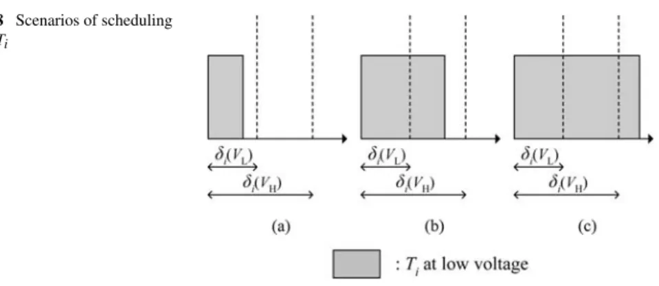 Fig. 8 Scenarios of scheduling task T i