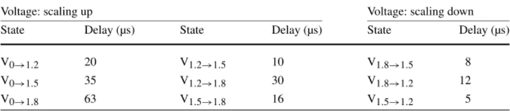 Table 1 Voltage scaling delays of the DVG
