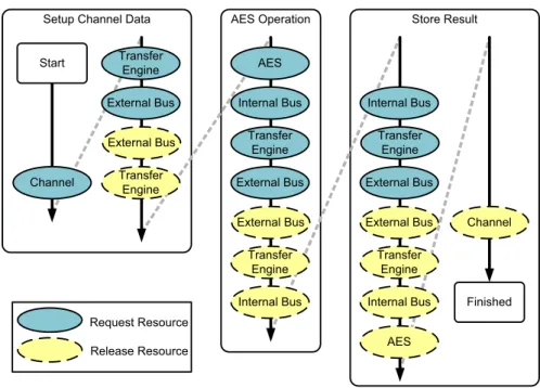 Fig. 2 AES operation on a descriptor-based SP