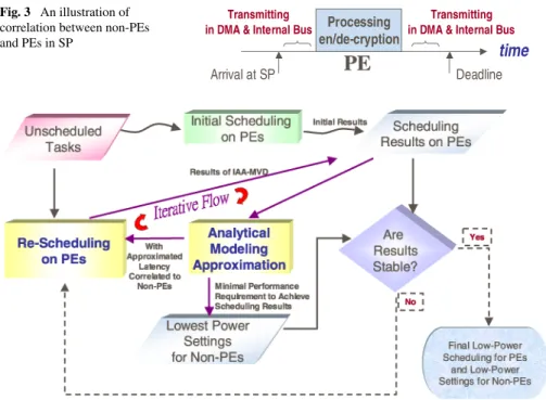 Fig. 3 An illustration of correlation between non-PEs and PEs in SP
