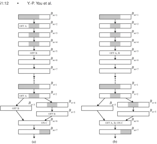 Fig. 8. An example of sinking power-off statements, where the left and right halves of a block correspond to the activity of components A and B, respectively (shaded components are those in use).