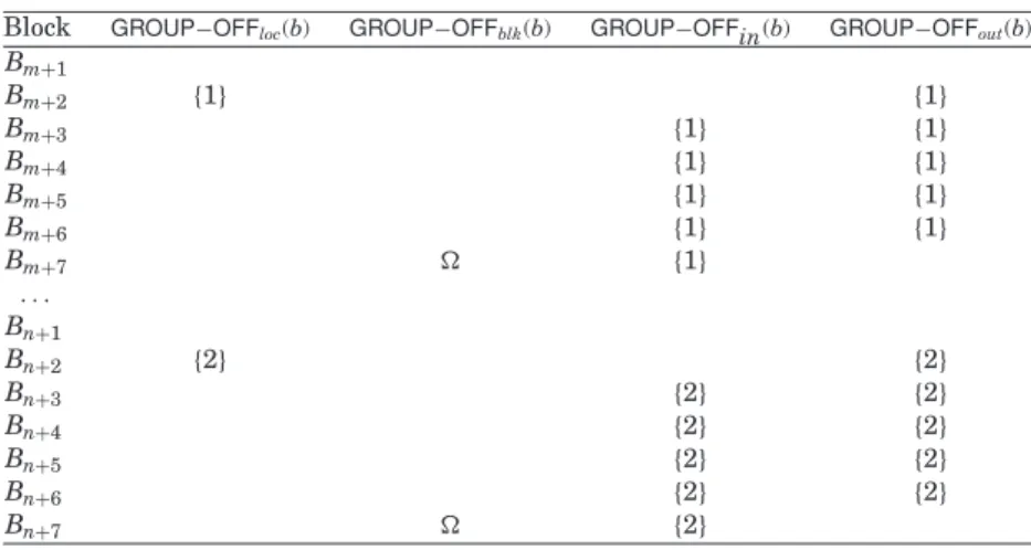 Table II. GROUP −OFF Predicates for the Example in Figure 8