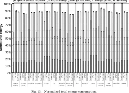 Fig. 13. Normalized total energy consumption.