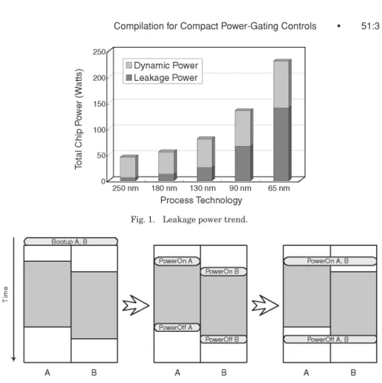 Fig. 1. Leakage power trend.