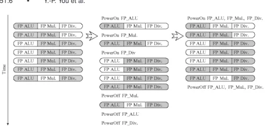 Fig. 5. An example of power-gating controls over floating-point (FP) units (shaded components are those in use).