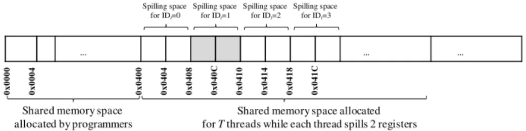 Fig. 8. An example of shared memory allocation for threads.