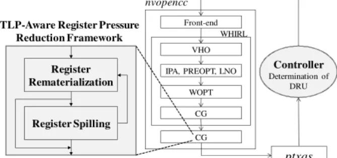 Fig. 9. The implementation details of the TLP-aware register-pressure reduction framework and the controller for iterative compilation.