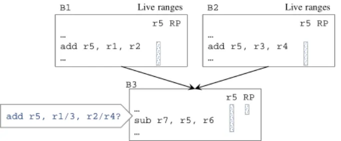 Fig. 6. An example illustrating variable r5 is not a candidate for rematerialization because the definition of r5 is not explicit.