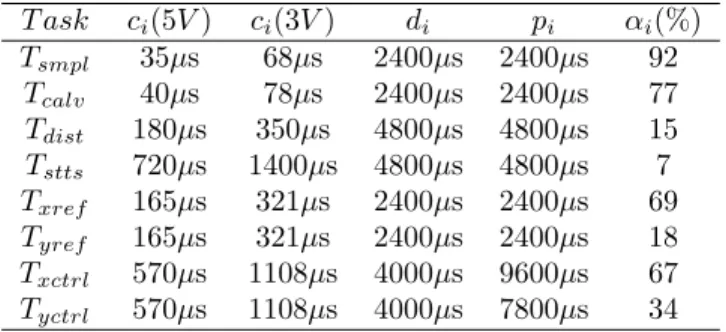 Figure 4. Total power consumption of tasks.