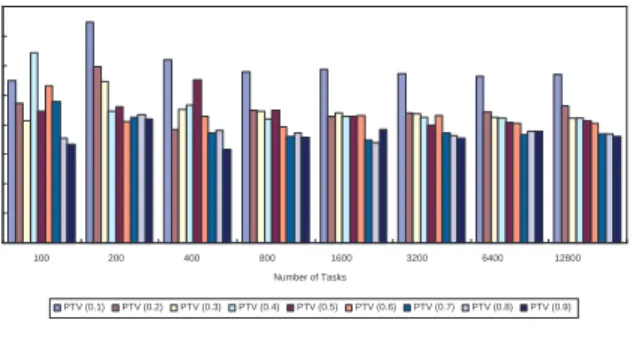 Figure 6. Average power consumption of tasks with different PTVs.