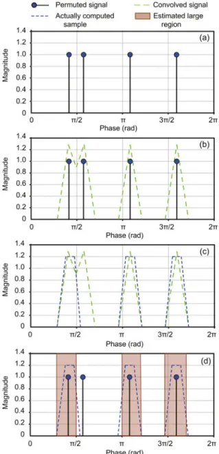 Fig. 2  Results of estimating large regions in the scalar  field: (a) permuted signal; (b) convolved signal; (c)  actu-ally computed samples; (d) estimated large regions