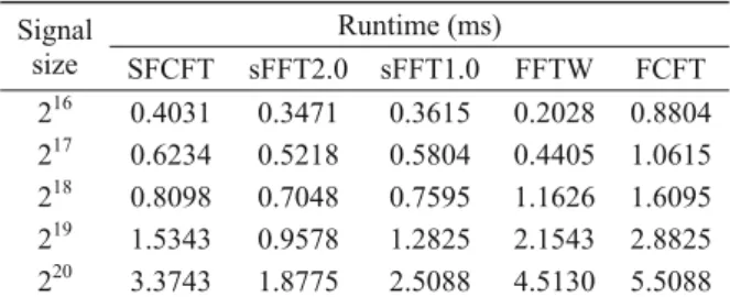 Fig. 3  Runtimes of the compared algorithms for different  signal sizes