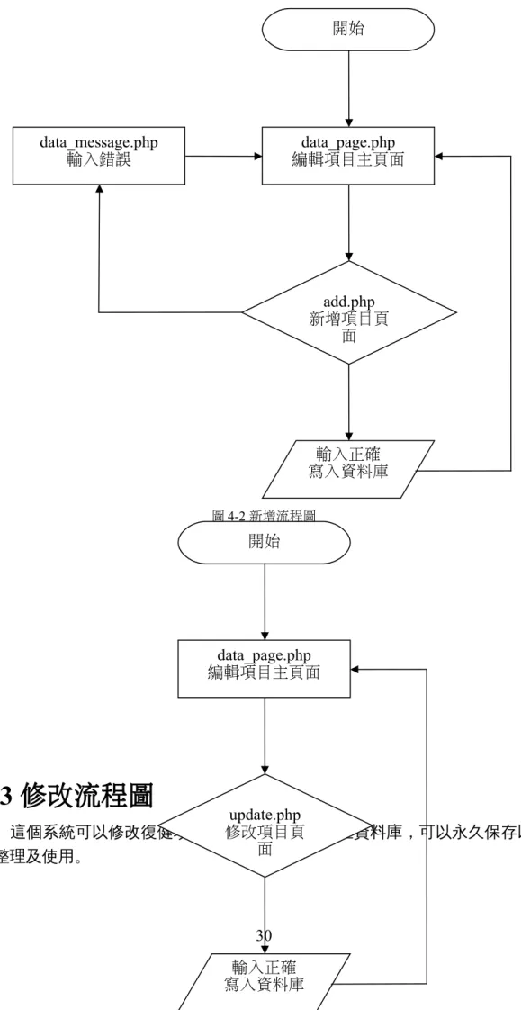 圖 4-2 新增流程圖 4-3 修改流程圖 　 　 這個系統可以修改復健項目、復健器材的資料至資料庫，可以永久保存以方 便整理及使用。 30 add.php 新增項目頁面輸入正確寫入資料庫 data_page.php 編輯項目主頁面開始data_message.php輸入錯誤update.php修改項目頁面 寫入資料庫輸入正確 data_page.php 編輯項目主頁面開始