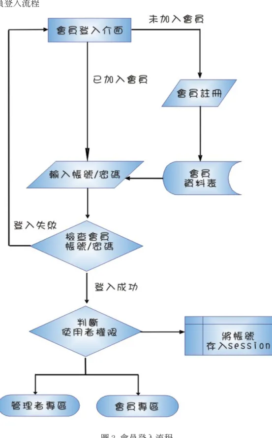 圖 3.會員登入流程 2.管理者專區功能流程
