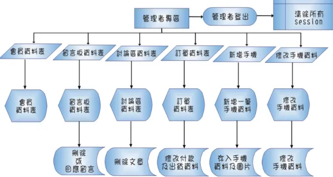 圖 4.管理者專區功能流程