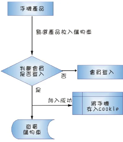 圖 6.選購商品功能流程