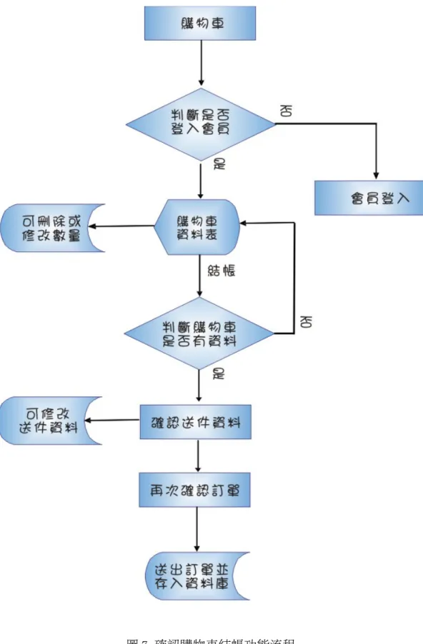 圖 7.確認購物車結帳功能流程
