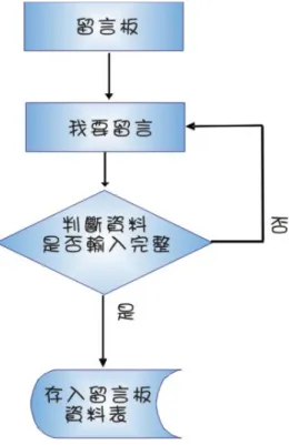 圖 8.留言板功能流程 7.討論區功能流程