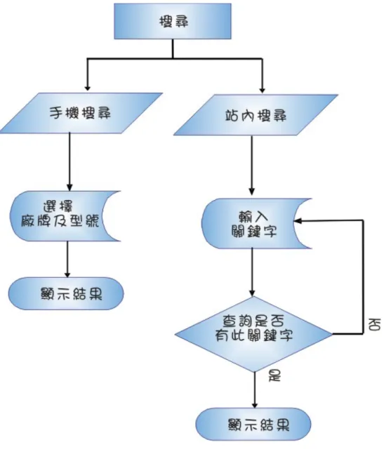 圖 10.搜尋功能流程