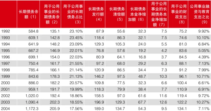 表 7 美国州以下地方政府公用事业债务融资占公用事业开支的比重 长期债务余 额（ 1） 用于公用事业的长期债务余 额（ 2） 用于公用事业的长期债务占比（3） 长期债务发行额（4） 长期债务清偿额（5） 长期债务本金净增加额（6） 用于公用事业的长期债务本金净增加 额（ 7） 用于公用事业的财政支出（8） 公用事业融资与教育支出之比（9） 1992 584.8  135.1  23.10% 87.9  55.6  32.3  7.5  75.2  9.92% 1993 609.1  142.8  23.45