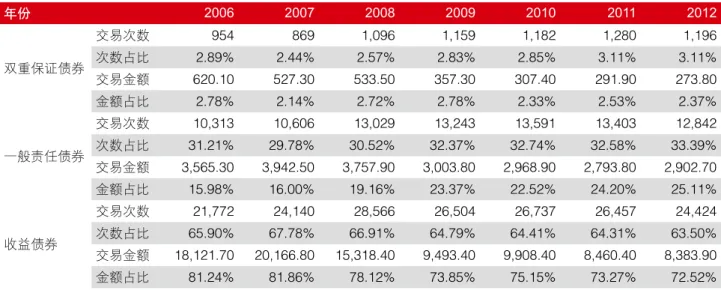 表 4 美国市政债券市场中各类债券的日均交易情况 年份 2006 2007 2008 2009 2010 2011 2012 双重保证债券 交易次数 954  869  1,096  1,159  1,182  1,280  1,196 次数占比2.89%2.44%2.57%2.83%2.85%3.11%3.11% 交易金额 620.10  527.30  533.50  357.30  307.40  291.90  273.80  金额占比 2.78% 2.14% 2.72% 2.78% 2.33% 2
