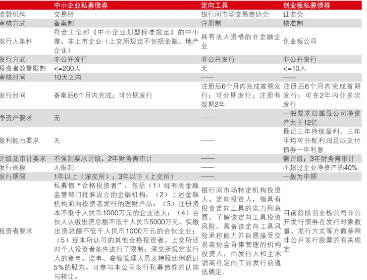 表 5  中小企业私募债券和其他主要信用债券特征比较 中小企业私募债券 定向工具 创业板私募债券 监管机构 交易所 银行间市场交易商协会 证监会 审核方式 备案制 注册制 核准制 发行人条件 符合工信部《中小企业划型标准规定》的中小微、非上市企业（上交所规定不包括金融、地产 企业） 具有法人资格的非金融企业 创业板公司 发行方式 非公开发行 非公开发行 非公开发行 投资者数量限制 <=200人 无 <=10人 审核时间 10天之内 —— —— 发行时间 备案后6个月内完成；可分期发行 注册后6个