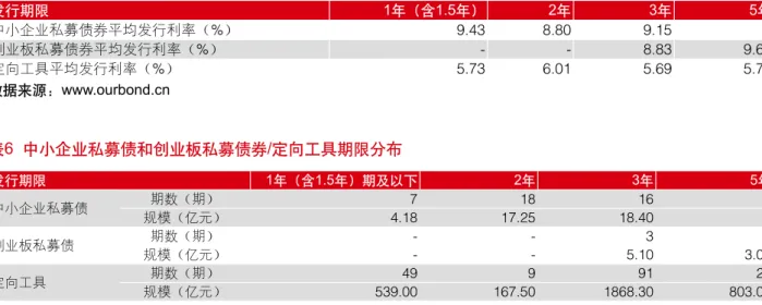 表 7  中小企业私募债券和创业板私募债券/定向工具的发行利率比较 发行期限 1年（含1.5年） 2年 3年 5年 中小企业私募债券平均发行利率（%） 9.43 8.80 9.15  -创业板私募债券平均发行利率（%） - - 8.83 9.60 定向工具平均发行利率（%） 5.73 6.01 5.69 5.77 数据来源： www.ourbond.cn 上定向工具（127期，2838.8亿元）的92.91%和 94.10%。 从以上分析不难看出，中小企业私募债券的 期限设计更加灵活，而创业板私募债券和定向