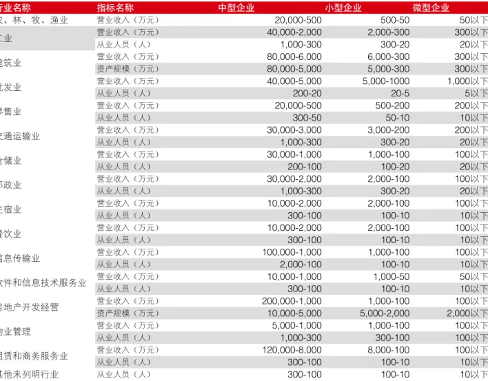 表 1  中小企业分类标准 行业名称 指标名称 中型企业 小型企业 微型企业 农、林、牧、渔业 营业收入（万元） 20,000-500 500-50 50以下 工业 营业收入（万元） 40,000-2,000 2,000-300 300以下 从业人员（人） 1,000-300 300-20 20以下 建筑业 营业收入（万元） 80,000-6,000 6,000-300 300以下 资产规模（万元） 80,000-5,000 5,000-300 300以下 批发业 营业收入（万元） 40,000-5,000