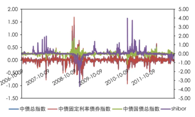 表 2  含双倍清偿条款的债券的总面值分布情况 第 1年 第 2年 到期时的本金余 额（第 3年） 1 0 0 元 双倍清偿 （-20元） 双倍清偿 （-20元） 60元 情况1不清偿（-10 元） 70元 情况2 1 0 0 元 不清偿（ -10元） 双倍清偿 （-20元） 70元 情况3不清偿（-10 元） 80元 情况4 注：履行双倍清偿期权会产生一个决策树。在每年年末， 发行人可决定是否双倍清偿。当执行双倍清偿条款时，债 券的总面值减少 20元；若不执行，总面值就减少偿债基金 条款规定的 10元。图
