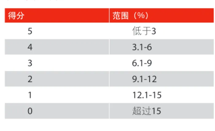 表 5  CAMEL准备金提取率 重组贷款年限状态 准备率 通常贷款 小额贷款 当期贷款 0 0 重组贷款（当期） 0 10% 逾期30天的贷款 10% 50% 逾期31-90天的贷款 30% 75% 逾期91-180天的贷款 60% 100% 逾期超过180天的贷 款 100% 100% 处于法定清偿期的贷 款<180天 100% 100% 通常贷款被定义为没有进行重组后的贷款(一般MFIs的贷 款期限为四个月) 准备充足性的最高等级是：机构的实际准备 金相当于或者超过CAMEL调整后的贷款准备金。