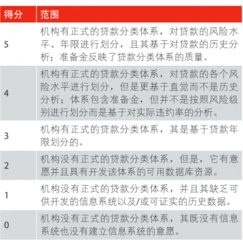 表 9  贷款分类体系 得分 范围 5 机构有正式的贷款分类体系，对贷款的风险水平、年限进行划分，且其基于对贷款的历史分 析；准备金反映了贷款分类体系的质量。 4 机构有正式的贷款分类体系，对贷款的各个风险水平进行划分，但是更基于直觉而不是历史 分析；体系包含准备金，但并不是按照风险级 别进行划分而是基于对实际违约率的分析。 3 机构有正式的贷款分类体系，其是基于贷款年 限划分的。 2 机构没有正式的贷款分类体系，但是，它有意 愿并且具有开发该体系的可用数据库资源。 1 机构没有正式的贷款分类体系，并且其缺