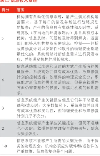 表 15 信息技术系统 得分 范围 5 机构拥有自动化信息系统，能产生满足机构运营要求、基于每日的情况并能进行战略规划的报告；产生的信息具有准确性和及时性，系统高效（在当地的环境限制内）并且具有成本优势，信息及时，问题能及时得到解决，运营 部门能够从机构提取所需信息；控制——包括 故障修复计划以及硬件和软件的物理安全都是 最优化的；系统能够对新信息需求进行灵活响 应，并能满足机构的增长需求。 4 信息系统能以准确和及时的方式产生所有的关键报告；系统高效并具有成本优势，故障修复计划的控制适当，软硬件的物理安全