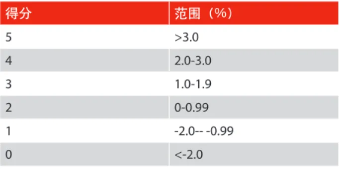表 17  权益净利率 得分 范围（ %） 5 >15 4 10.0-14.9 3 5.0-9.9 2 0-4.9 1 -5.0--0.9 0 <-0.9 ②运营效率 运营效率的计算公式：总营业成本 /平均贷款 余额。 表 18   运营效率 得分 范围（ %） 5 <20 4 20-25 3 26-30 2 31-40 1 41-50 0 >50 ③资产净利率 调整后的资产净利率计算方法：调整后的净 利润/平均资产余额。衡量的是机构使用资产的质 量，以及给定资产产生收益的能力。 表