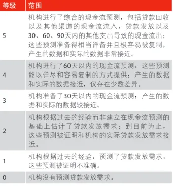 表 21  债务结构 得分 范围 5 机构有明确的融资战略，并被多样化的融资渠道、最小化融资成本，以及负债期限结构最优化所证明；机构在金融系统有足够的信用，能 较易低获取大额资金——基于和银行的文件协 议以及过去的经验。 4 机构有融资战略，但是并没有充分执行，导致对某一些融资渠道依赖过重；财务结构并没有最小化融资成本，也没有实现债务期限结构的 最优化；机构在金融系统有充足的信用，可以 获得某些资金，但是这些安排并没有被正式化 或者有文件记录。 3 机构没有明确的融资战略；在金融系统内有一 些信用，并能从金