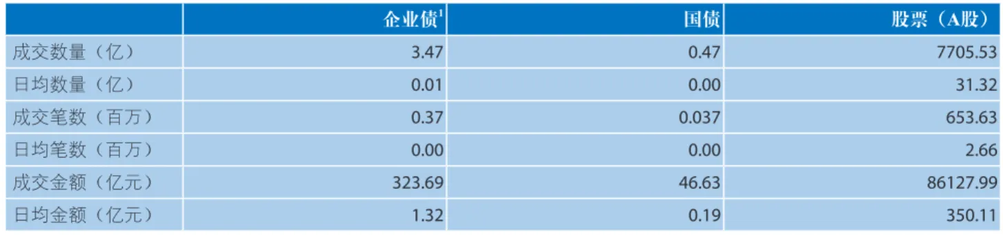 表 5：2008年深交所上市证券概况 企业债 1 国债 股票（ A股） 成交数量（亿） 3.47 0.47 7705.53 日均数量（亿） 0.01 0.00 31.32 成交笔数（百万） 0.37 0.037 653.63 日均笔数（百万） 0.00 0.00 2.66 成交金额（亿元） 323.69 46.63 86127.99 日均金额（亿元） 1.32 0.19 350.11 资料来源：深圳证券交易所 （一）相关法律法规的约束 1、对发行主体的限制 旧的《公司法》第一百五十九条规定：“股 份有限公司