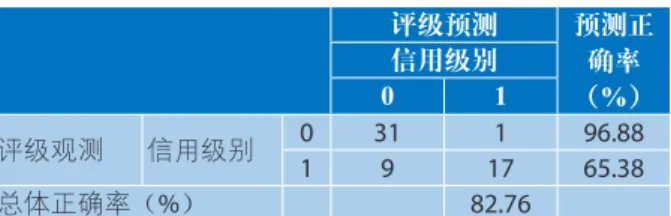 表 8：模型识别效力 评级预测 预测正 确率 （ %）信用级别01 评级观测 信用级别 0 31 1 96.88 1 9 17 65.38 总体正确率（%） 82.76 五、结论 （一）基于logistic回归模型对企业信用进行 评价，能够为债务人、投资者和交易方提供准确 率较高的决策依据，为企业的管理者提供决策信 息。对样本的检验准确率82.76%，预测结果的可 信度总体较高。 （二）由回归结果可知，在我国评级市场， 影响企业债债券级别主要是企业的资产规模，资 产规模越大，债券级别就越高，与该企业的偿债 