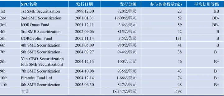 表 1  SBC组织发行的P-CBO基本情况 SPC名称 发行日期 发行金额 参与企业数量 (家) 平均信用等级 1st 1st SME Securitization 1999.12.30 720亿韩元 23 BB 2nd 2nd SME Securitization 2001.01.31 1,600亿韩元 52  BB-3rd KOROmas Fund 2001.12.11 3.4亿美元 59  BB-4th 3rd SME Securitization 2002.09.06 815亿韩元 42 B 5t