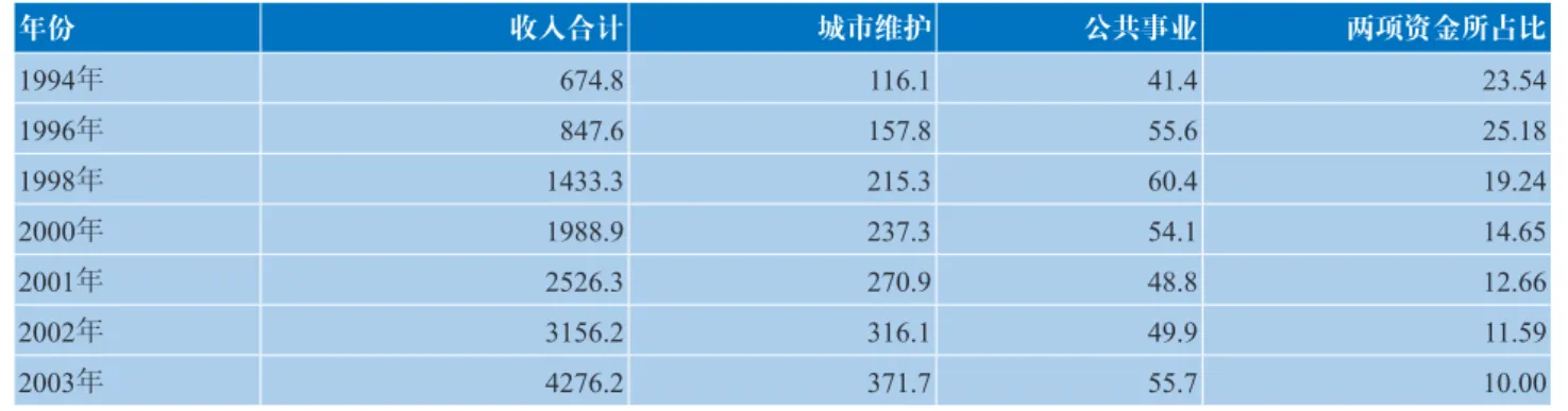 表 1：1994-2003年我国城建收入及“两项”资金情况(单位：亿元) 年份 收入合计 城市维护 公共事业 两项资金所占比 1994年 674.8 116.1 41.4 23.54 1996年 847.6 157.8 55.6 25.18 1998年 1433.3 215.3 60.4 19.24 2000年 1988.9 237.3 54.1 14.65 2001年 2526.3 270.9 48.8 12.66 2002年 3156.2 316.1 49.9 11.59 2003年 4276.2 37