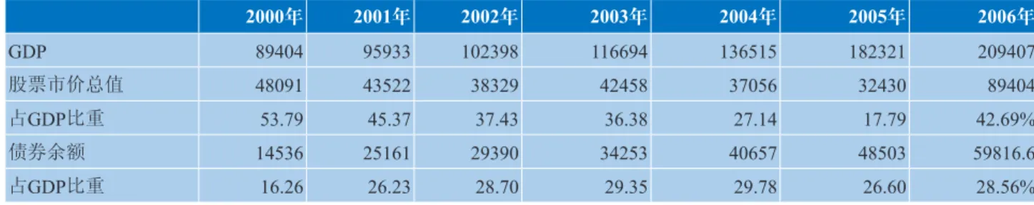 表 2：我国股市与债市规模占GDP比重对比(单位：亿元、%) 2000年 2001年 2002年 2003年 2004年 2005年 2006年 GDP 89404 95933 102398 116694 136515 182321 209407 股票市价总值 48091 43522 38329 42458 37056 32430 89404 占 GDP比重 53.79 45.37 37.43 36.38 27.14 17.79 42.69% 债券余额 14536 25161 29390 34253 406