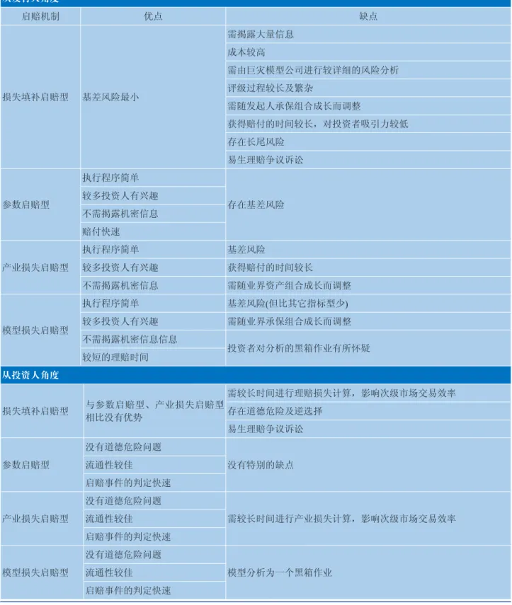 表 1：启赔机制对发起人或投资人的优缺点 从发行人角度 启赔机制 优点 缺点 损失填补启赔型 基差风险最小 需揭露大量信息成本较高 需由巨灾模型公司进行较详细的风险分析评级过程较长及繁杂 需随发起人承保组合成长而调整 获得赔付的时间较长，对投资者吸引力较低 存在长尾风险 易生理赔争议诉讼 参数启赔型 执行程序简单 存在基差风险较多投资人有兴趣 不需揭露机密信息 赔付快速 产业损失启赔型　 执行程序简单 基差风险较多投资人有兴趣 获得赔付的时间较长 不需揭露机密信息 需随业界资产组合成长而调整 模型损失启赔型