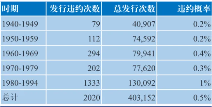 表 1  美国1940年-1994年市政债券违约统计表 时期 发行违约次数 总发行次数 违约概率 1940-1949 79 40,907 0.2% 1950-1959 112 74,592 0.2% 1960-1969 294 79,941 0.4% 1970-1979 202 77,620 0.3% 1980-1994 1333 130,092 1% 总计 2020 403,152 0.5% 数据来源：韩立岩 (2003) 2、基于KMV模型的市政债券发行规模 与违约概率分析 (1)、基于KMV模型的市政