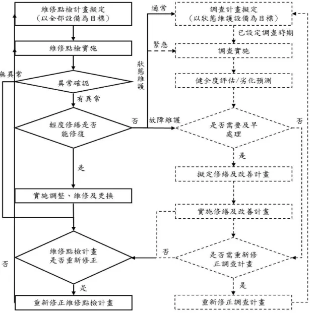 圖 4.4.1-2  維護點檢執行步驟(狀態維護及故障維護之機械電氣設備) 