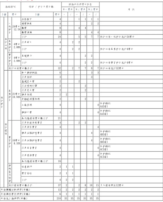 表 6-1-1　動力機械群汽車科 教學科目與學分(節)數檢核表(續) 108學年度入學新生適用 課程類別 領域 / 科目及學分數 授課年段與學分配置 備 註第一學年 第二學年 第三學年 名稱 學分 名稱 學分 一 二 一 二 一 二 校 訂 科 目 校訂必修 一般科目 24學分12.5% 品格教育 4 1 1 1 1國學概要422數學844數學演練844小計24557 7 校訂必修一般科目總計24學分專業科目4學分2.08%汽車英文422小計422校訂必修專業科目總計4學分實習科目4學分2.08%專題實作4