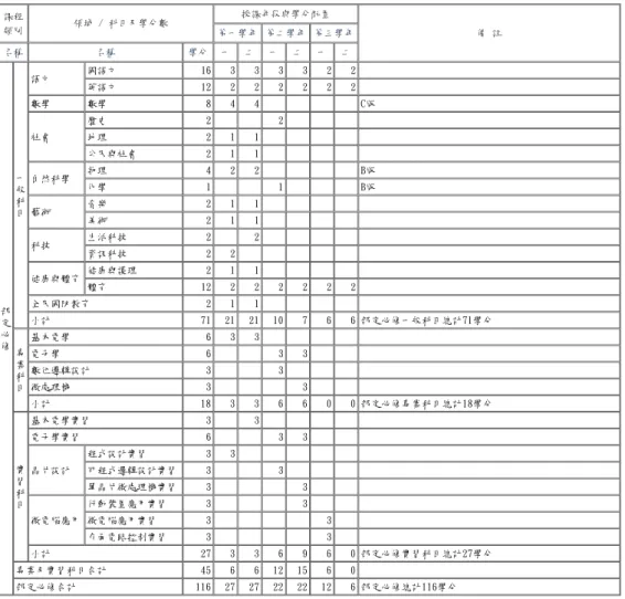 表 6-1-2　電機與電子群資訊科 教學科目與學分(節)數檢核表 108學年度入學新生適用 課程 類別 領域 / 科目及學分數 授課年段與學分配置 備 註第一學年 第二學年 第三學年 名稱 名稱 學分 一 二 一 二 一 二 部 定 必 修 一般科目 語文 國語文 16 3 3 3 3 2 2英語文12222222數學數學844 C版社會歷史22地理211公民與社會211自然科學物理422B版化學11B版藝術音樂211美術211科技生活科技22資訊科技22健康與體育健康與護理211體育12222222全民國