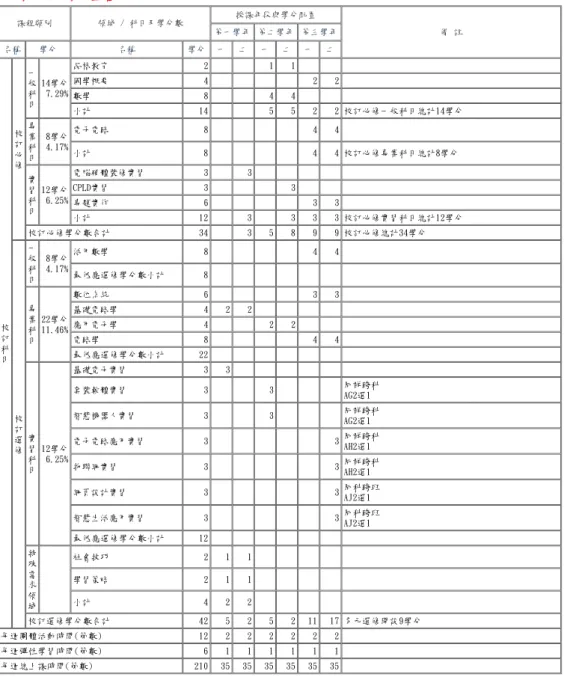 表 6-1-2　電機與電子群資訊科 教學科目與學分(節)數檢核表(續) 108學年度入學新生適用 課程類別 領域 / 科目及學分數 授課年段與學分配置 備 註第一學年 第二學年 第三學年 名稱 學分 名稱 學分 一 二 一 二 一 二 校 訂 科 目 校訂必修 一般科目 14學分7.29% 品格教育 2 1 1國學概要4 2 2數學844小計14552 2 校訂必修一般科目總計14學分專業科目8學分4.17%電子電路844小計844 校訂必修專業科目總計8學分實習科目12學分6.25%電腦硬體裝修實習33C