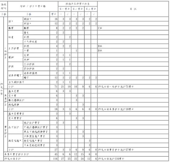 表 6-1-3　電機與電子群電子科 教學科目與學分(節)數檢核表 108學年度入學新生適用 課程 類別 領域 / 科目及學分數 授課年段與學分配置 備 註第一學年 第二學年 第三學年 名稱 名稱 學分 一 二 一 二 一 二 部 定 必 修 一般科目 語文 國語文 16 3 3 3 3 2 2英語文12222222數學數學82222 C版社會歷史22地理22公民與社會22自然科學物理422B版化學11B版藝術音樂211美術211科技生活科技22資訊科技22健康與體育健康與護理211體育12222222全民國